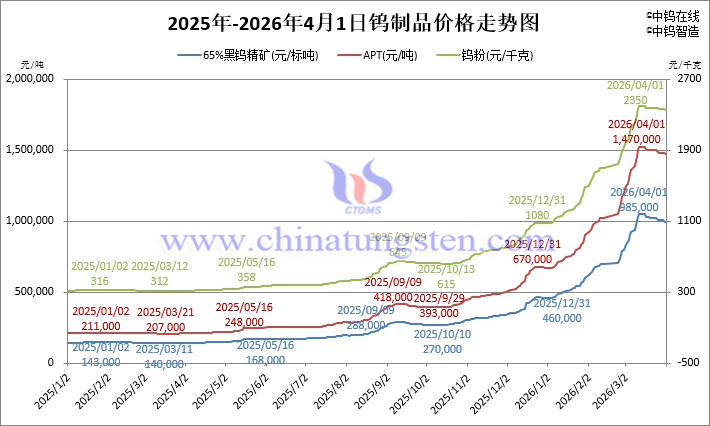 2026年4月1日钨制品价格走势